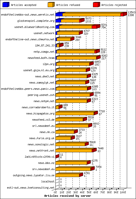 Articles received by server