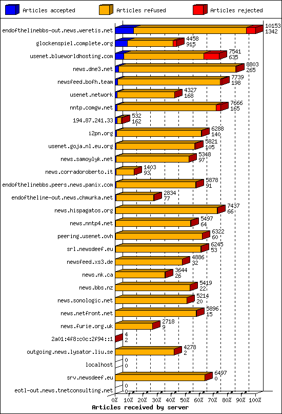 Articles received by server