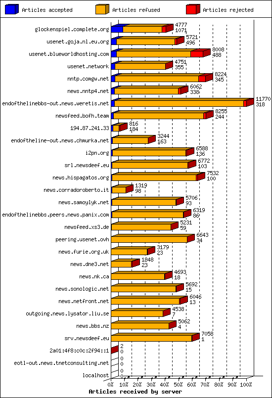 Articles received by server