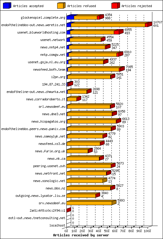 Articles received by server