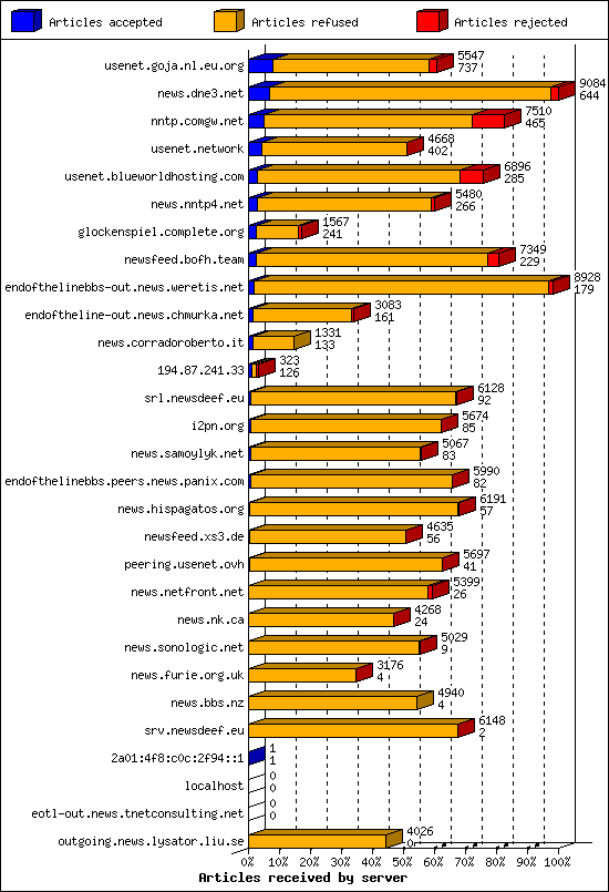 Articles received by server