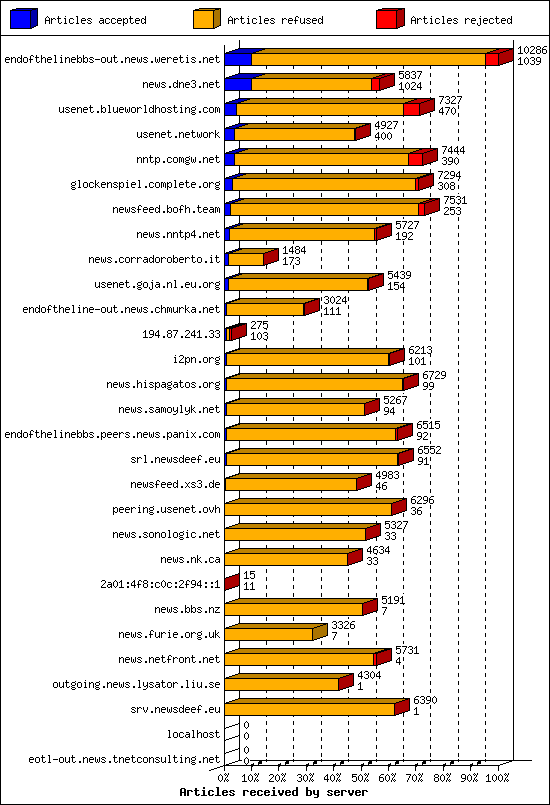 Articles received by server