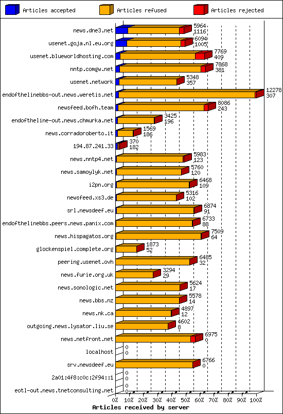 Articles received by server