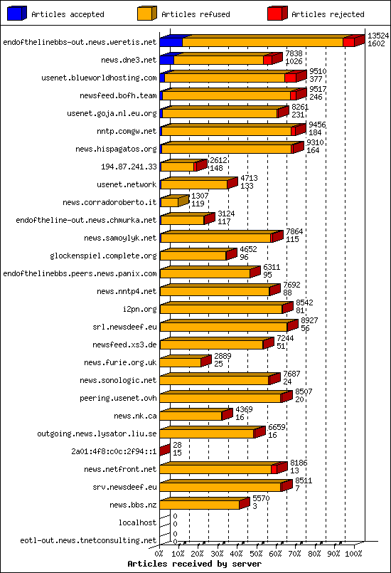 Articles received by server