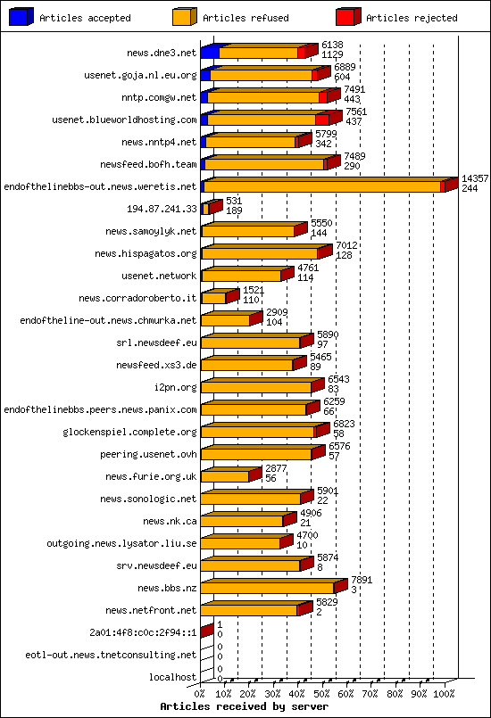 Articles received by server