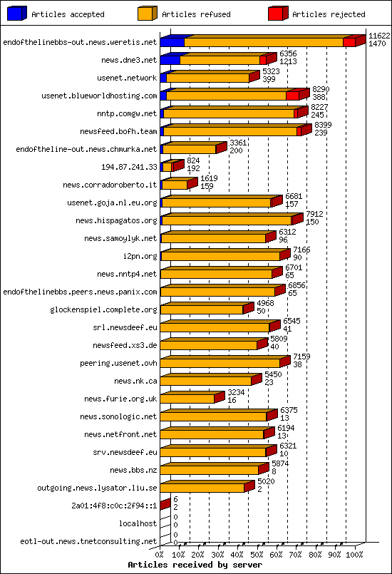 Articles received by server