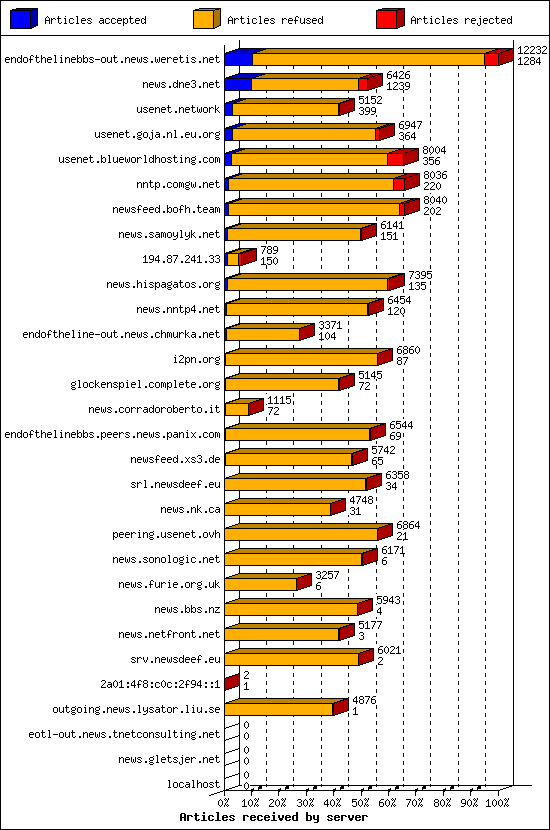 Articles received by server