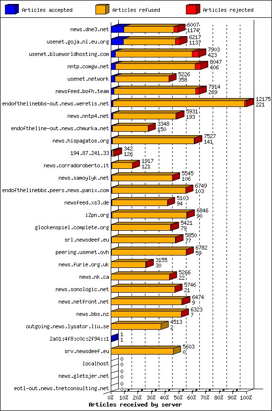 Articles received by server