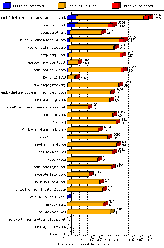 Articles received by server
