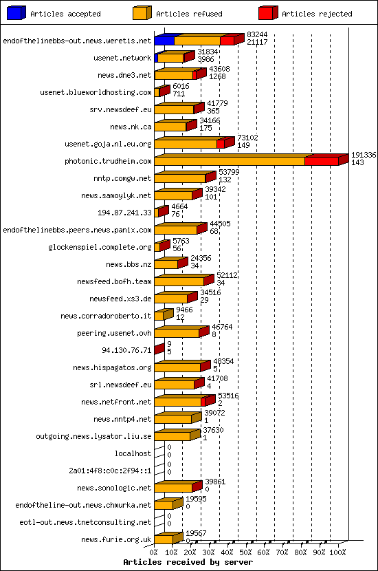 Articles received by server