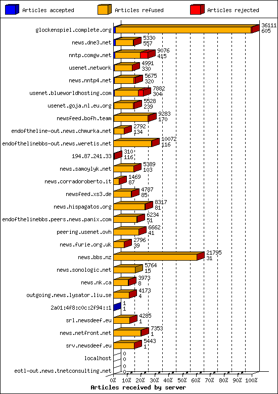Articles received by server