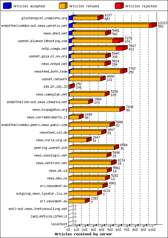 Articles received by server