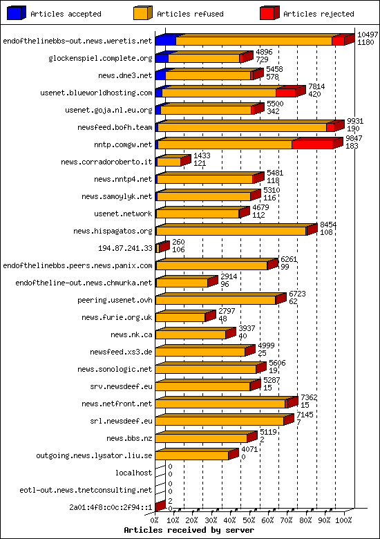 Articles received by server