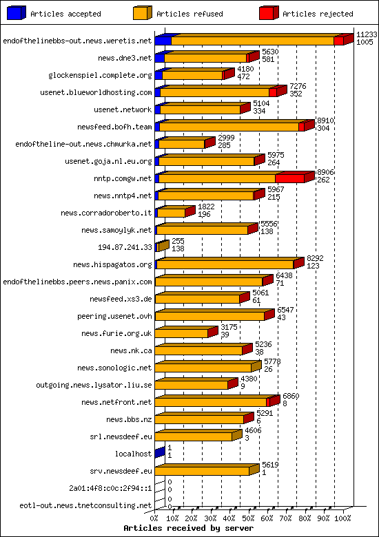 Articles received by server
