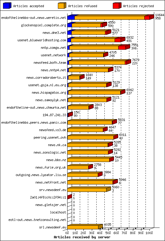 Articles received by server