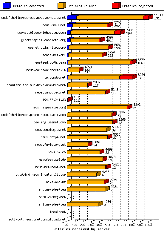 Articles received by server