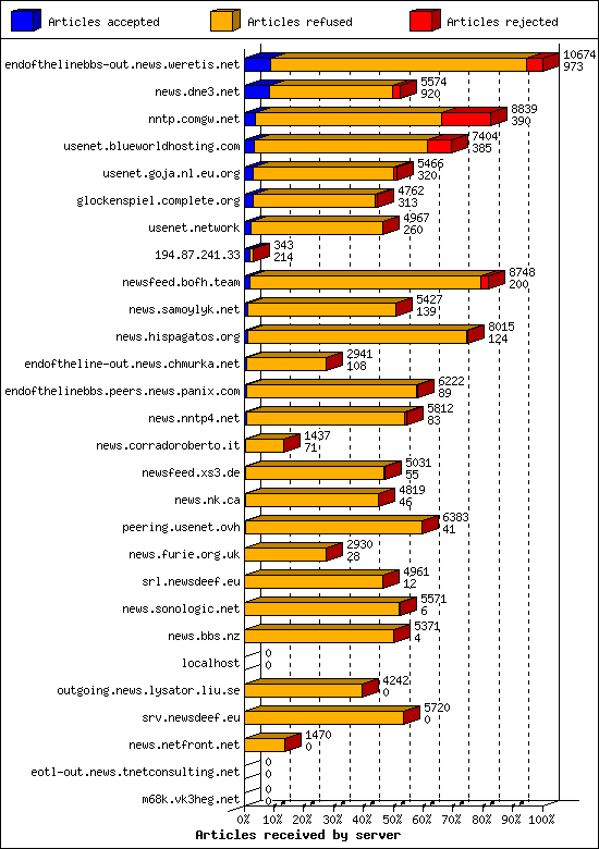 Articles received by server