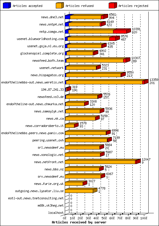 Articles received by server