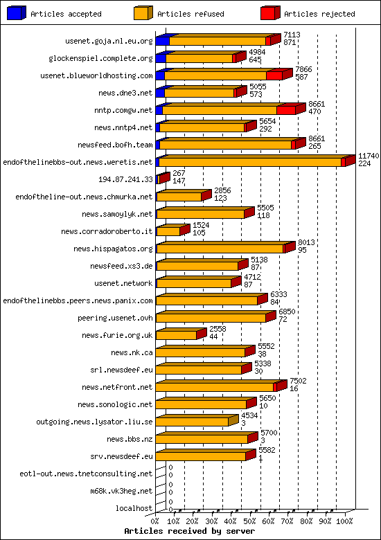 Articles received by server