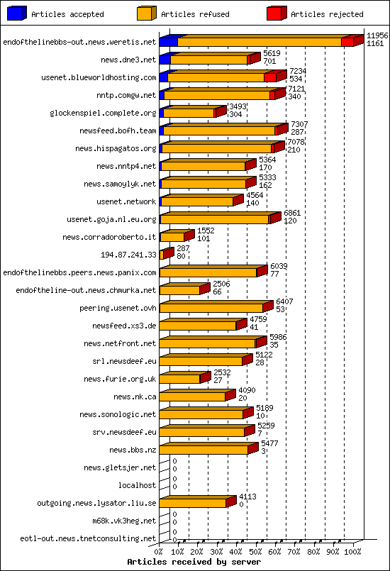 Articles received by server