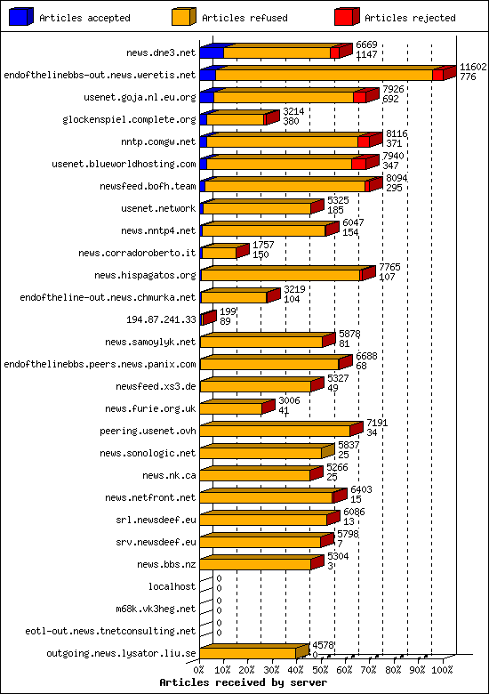 Articles received by server