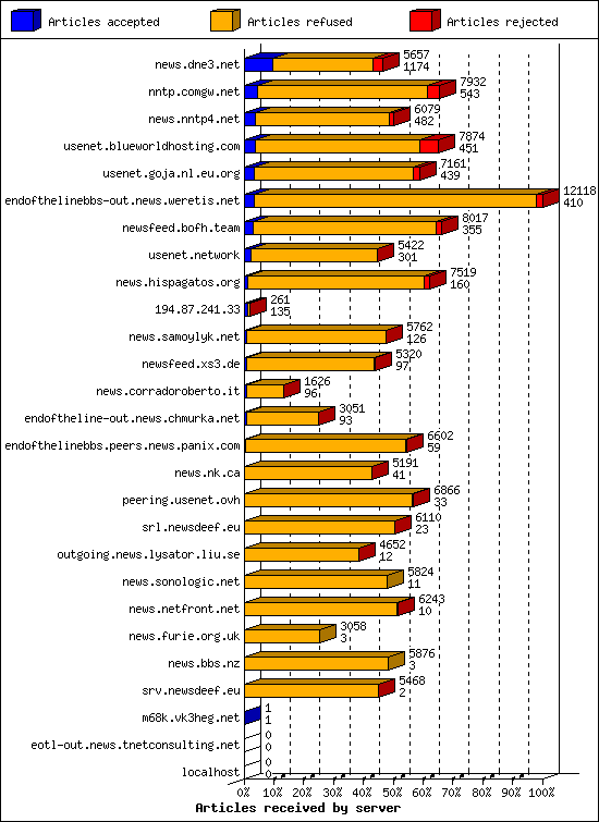 Articles received by server