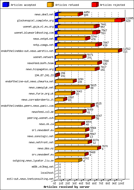 Articles received by server