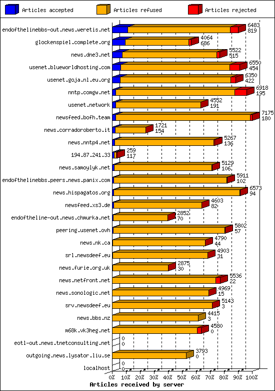 Articles received by server