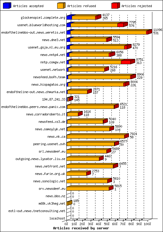Articles received by server