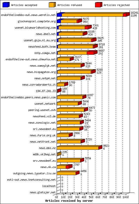 Articles received by server