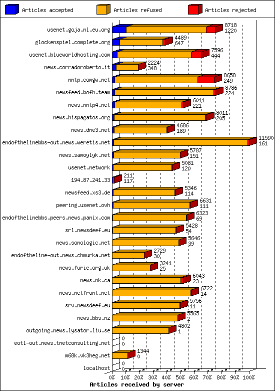 Articles received by server