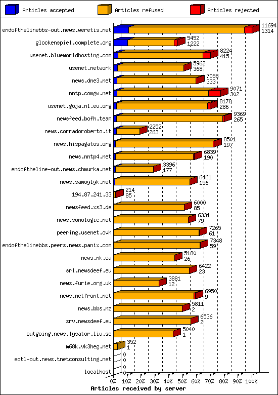 Articles received by server