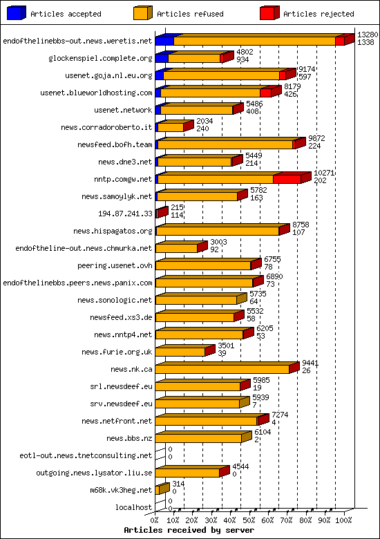 Articles received by server
