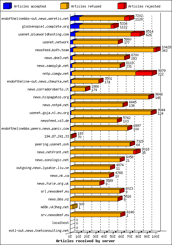 Articles received by server
