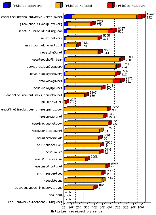 Articles received by server