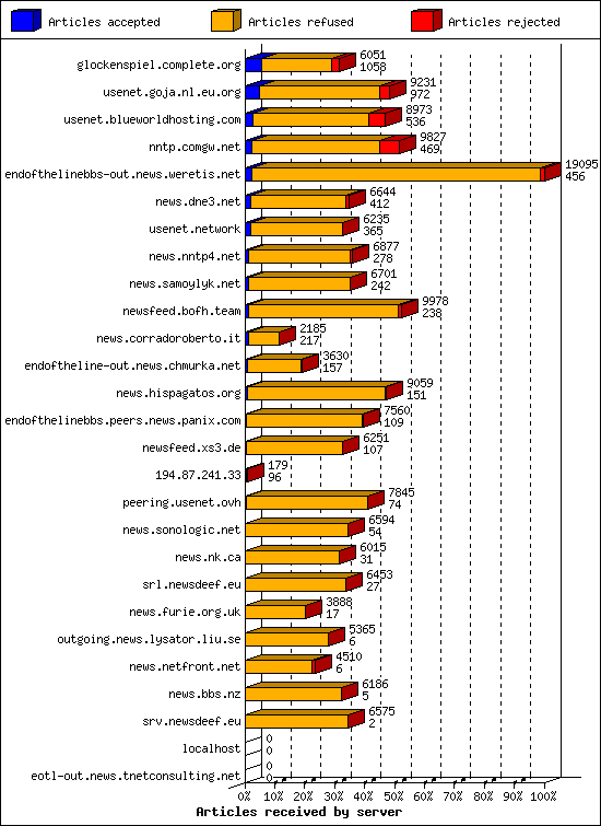 Articles received by server