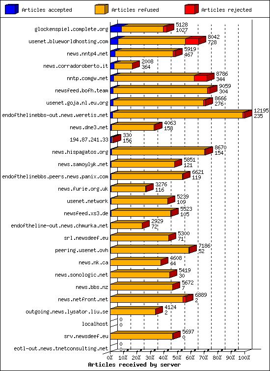 Articles received by server