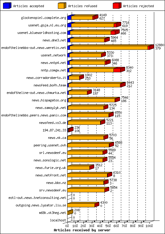 Articles received by server