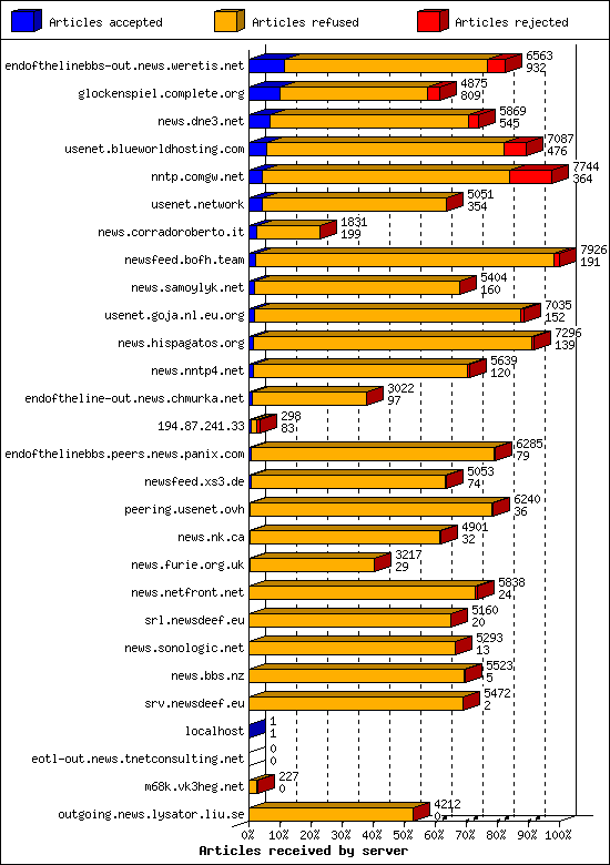Articles received by server