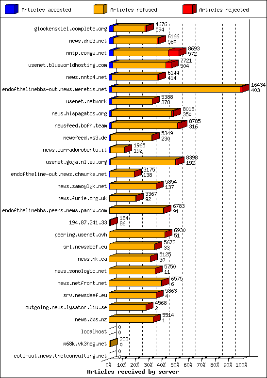 Articles received by server