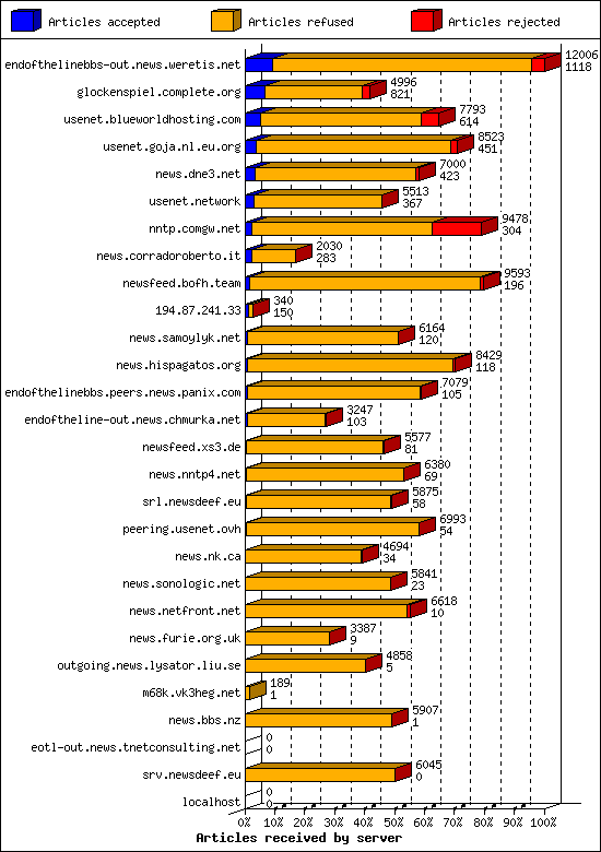 Articles received by server