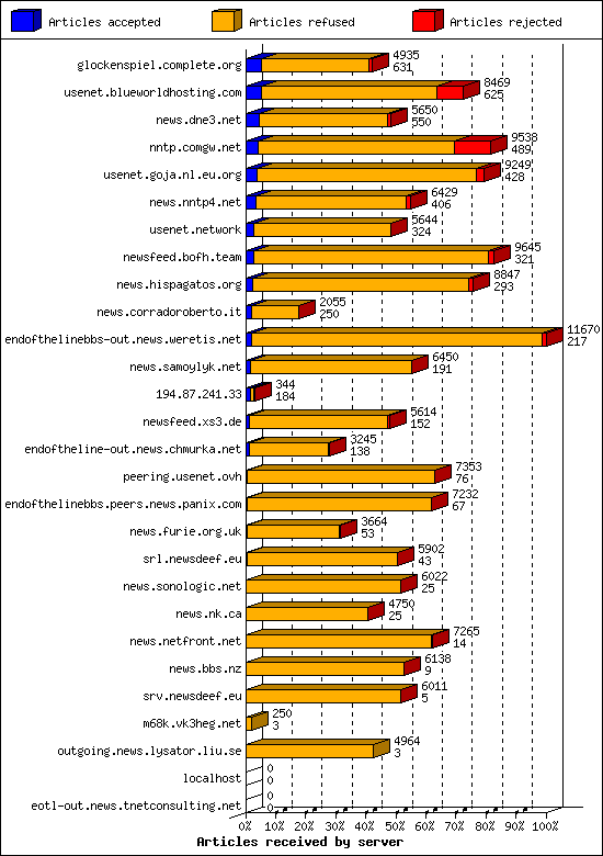 Articles received by server