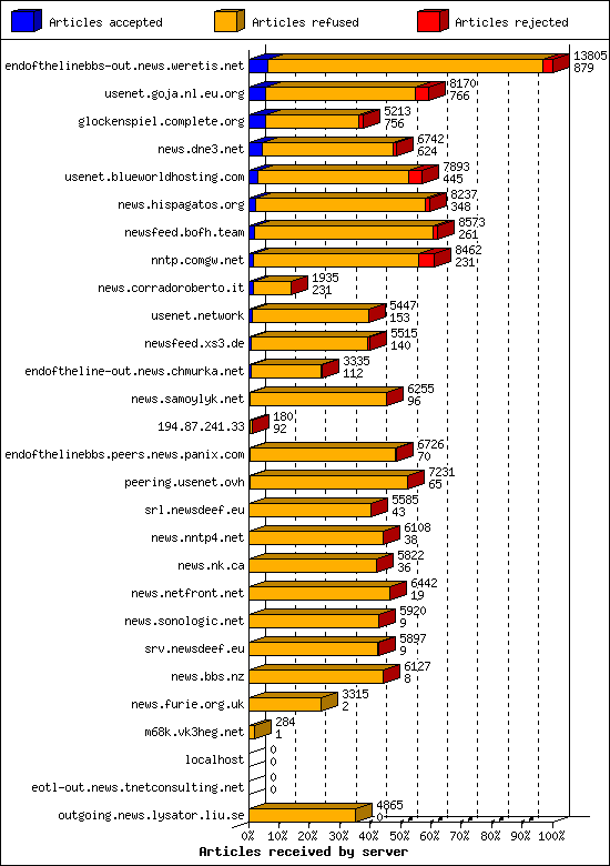 Articles received by server