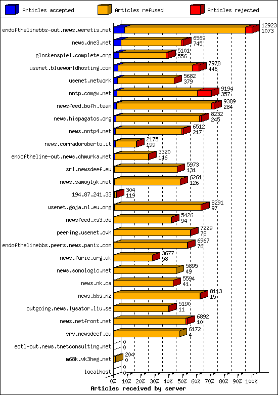 Articles received by server