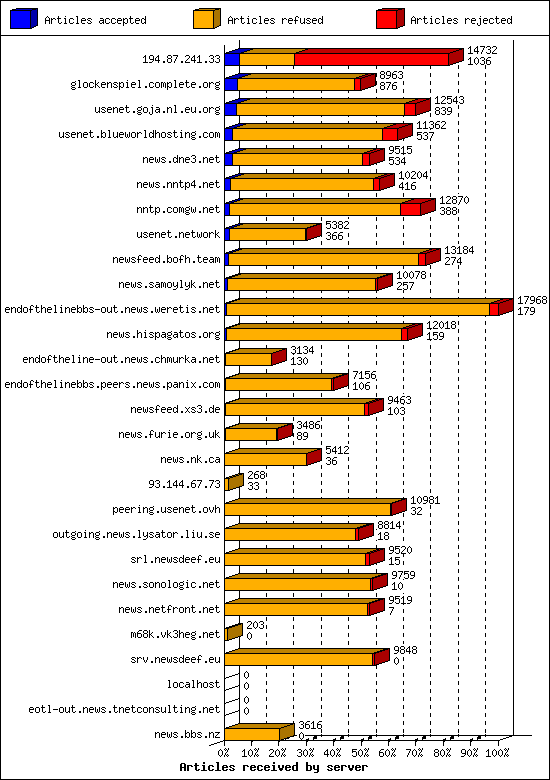 Articles received by server