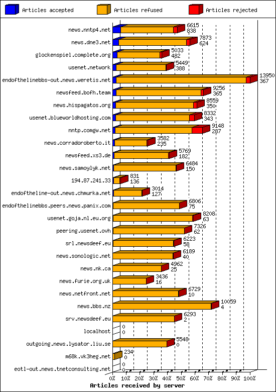 Articles received by server