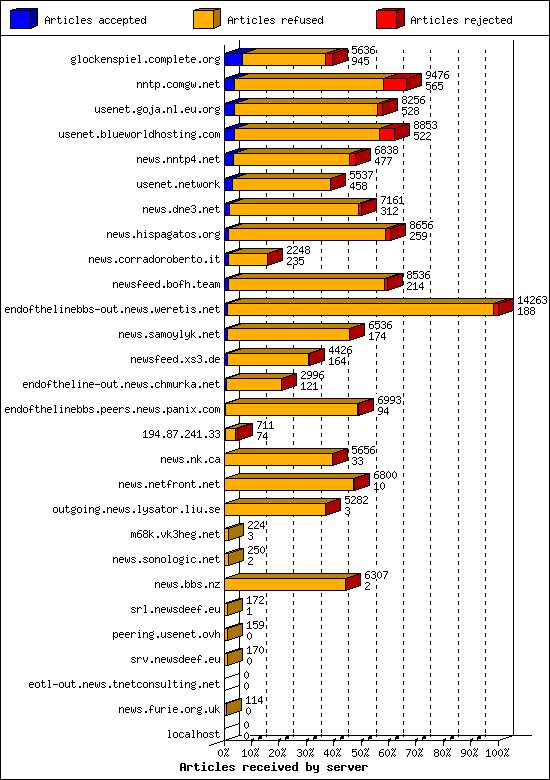 Articles received by server