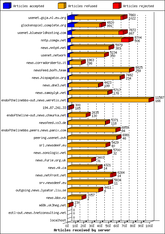 Articles received by server