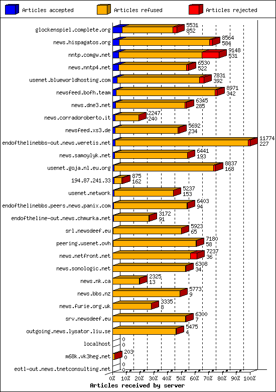 Articles received by server