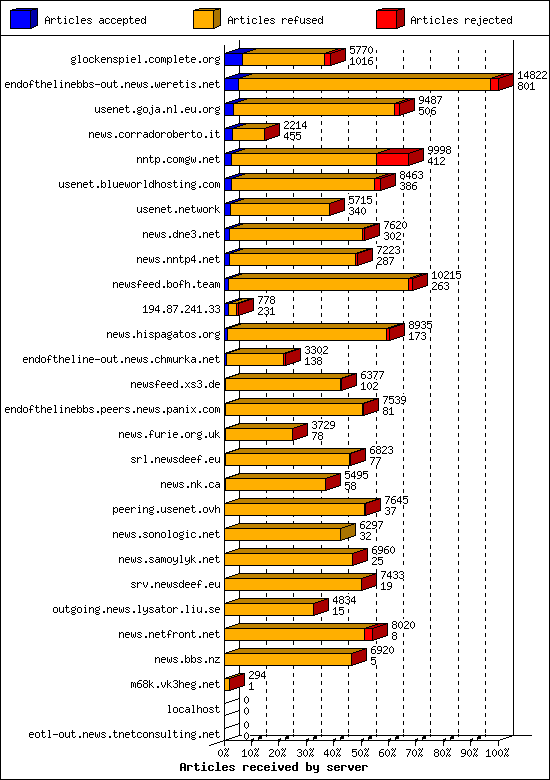 Articles received by server